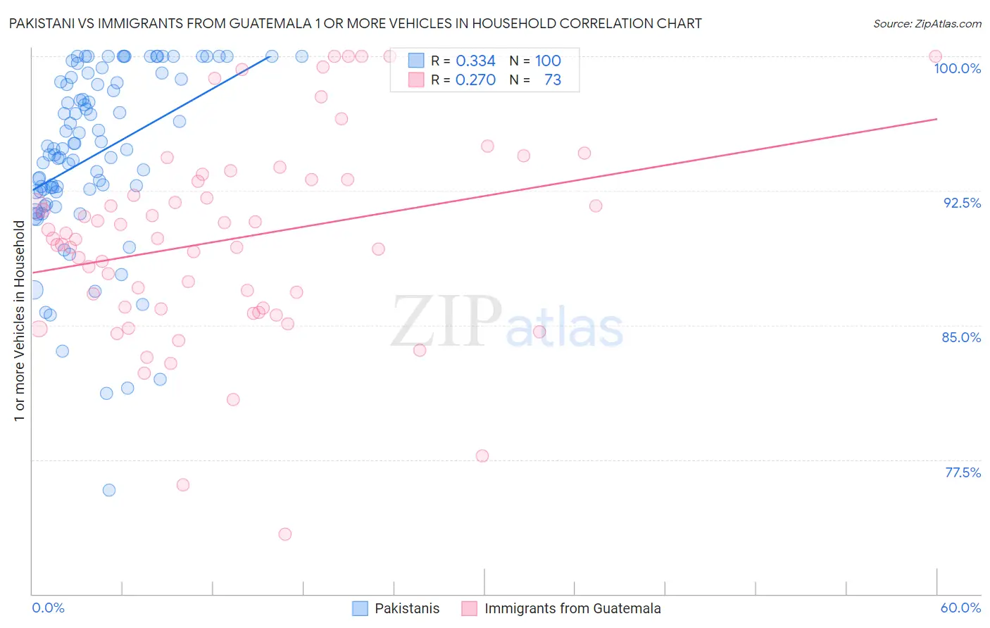 Pakistani vs Immigrants from Guatemala 1 or more Vehicles in Household