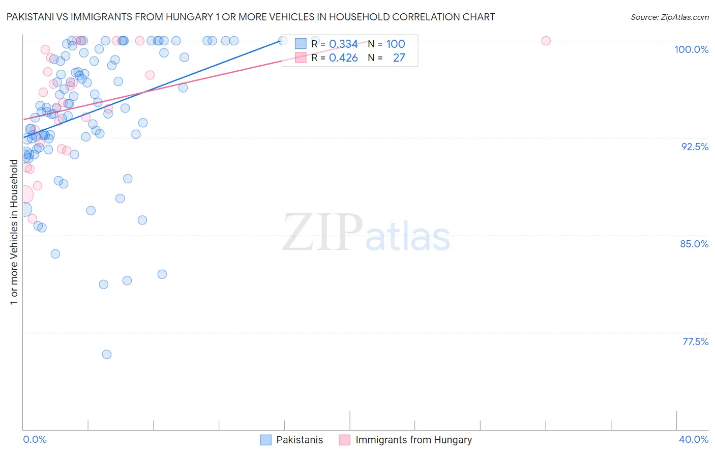 Pakistani vs Immigrants from Hungary 1 or more Vehicles in Household