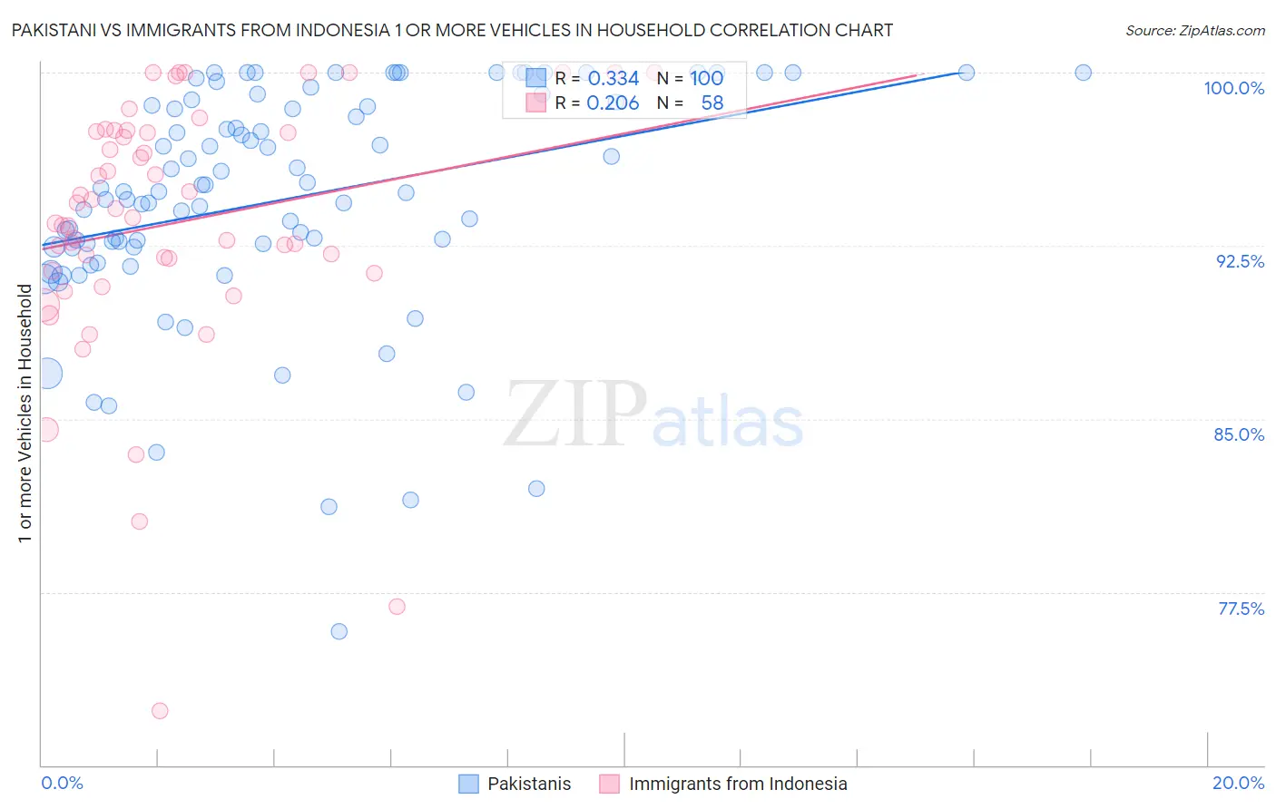 Pakistani vs Immigrants from Indonesia 1 or more Vehicles in Household