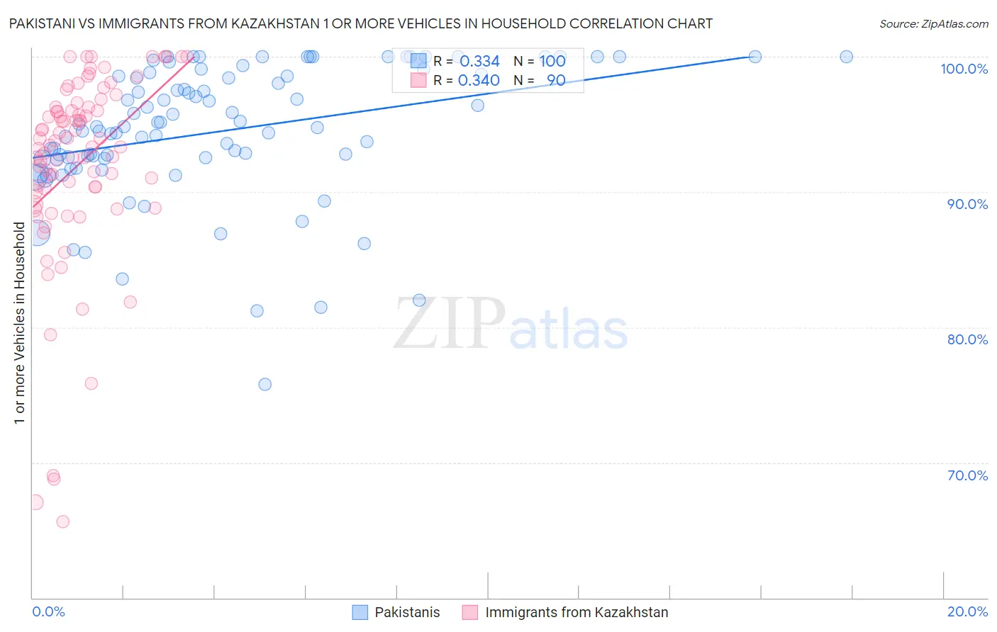 Pakistani vs Immigrants from Kazakhstan 1 or more Vehicles in Household
