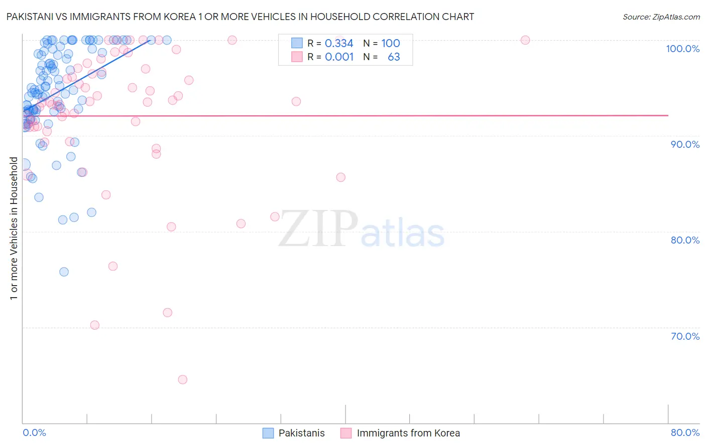 Pakistani vs Immigrants from Korea 1 or more Vehicles in Household