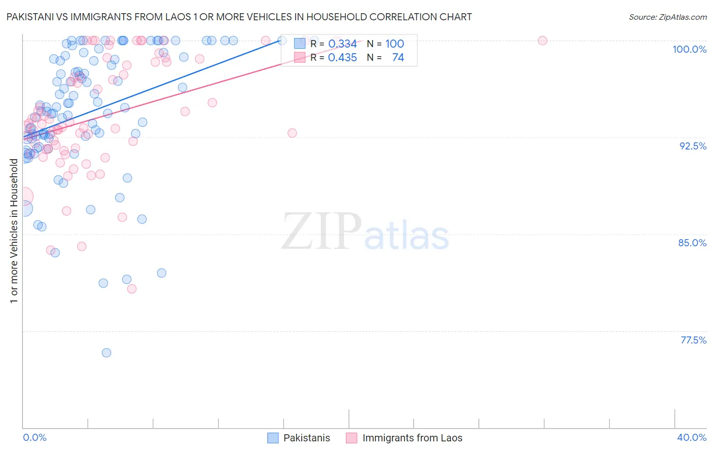 Pakistani vs Immigrants from Laos 1 or more Vehicles in Household
