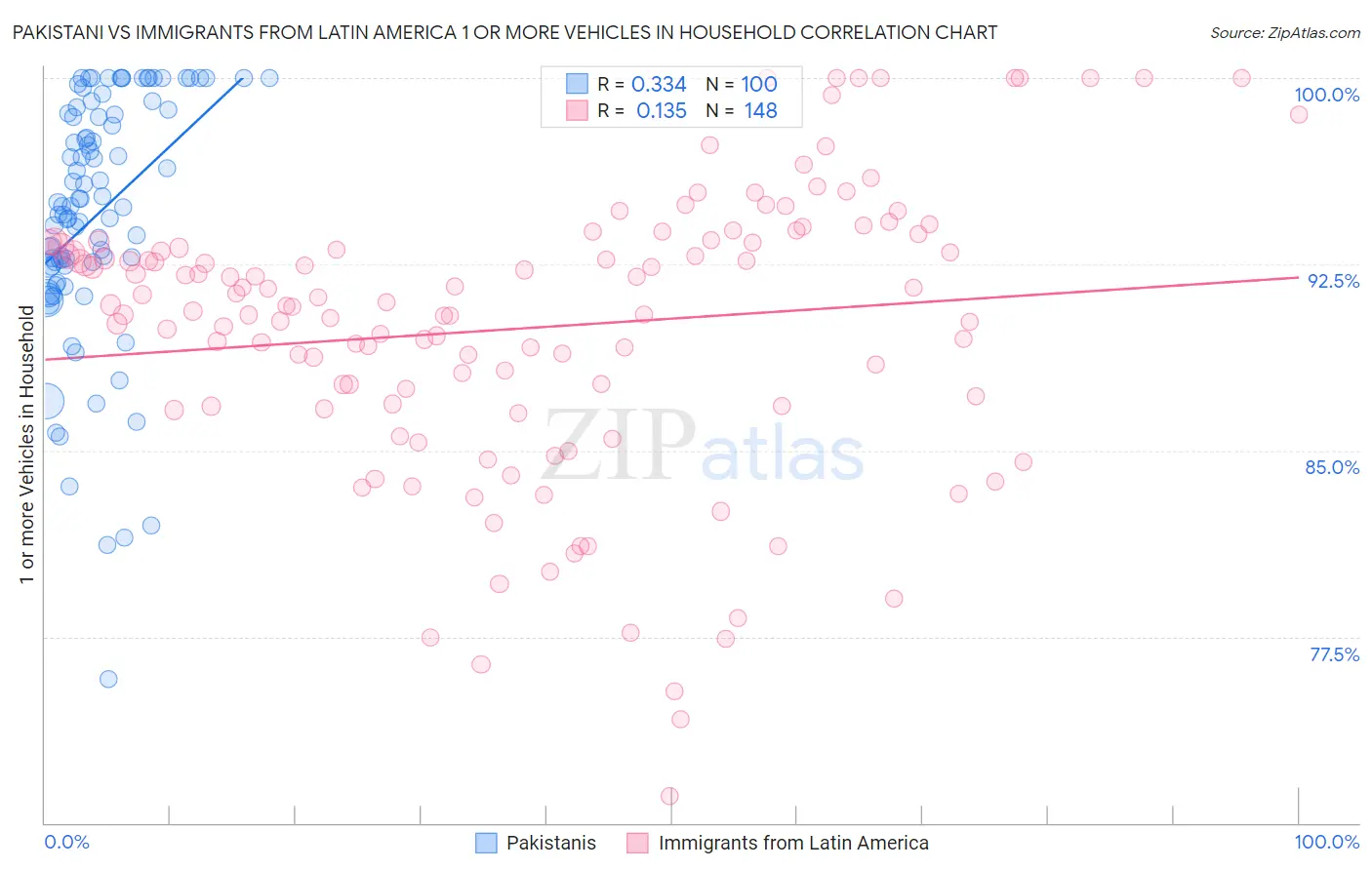 Pakistani vs Immigrants from Latin America 1 or more Vehicles in Household