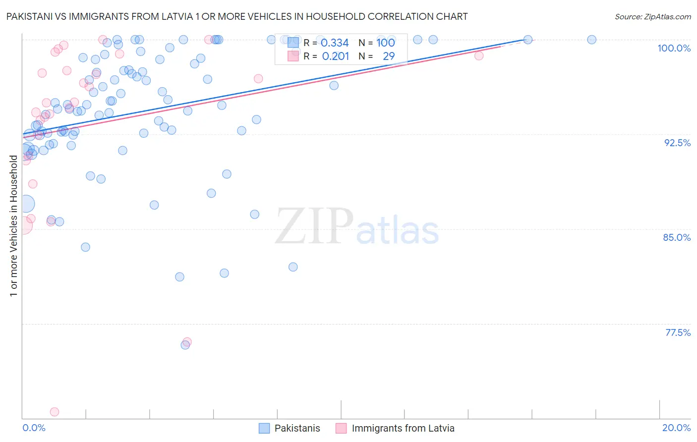 Pakistani vs Immigrants from Latvia 1 or more Vehicles in Household