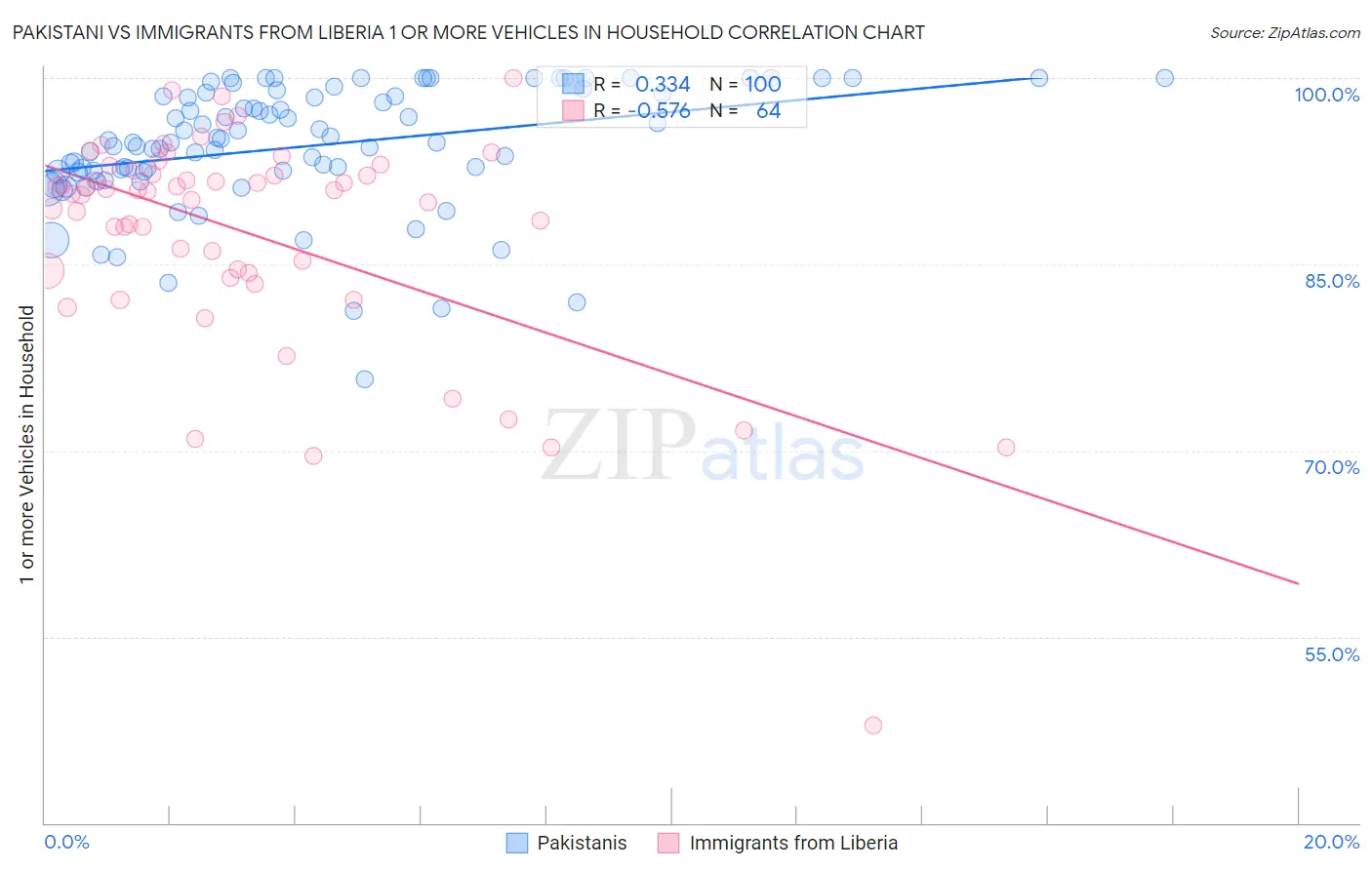 Pakistani vs Immigrants from Liberia 1 or more Vehicles in Household