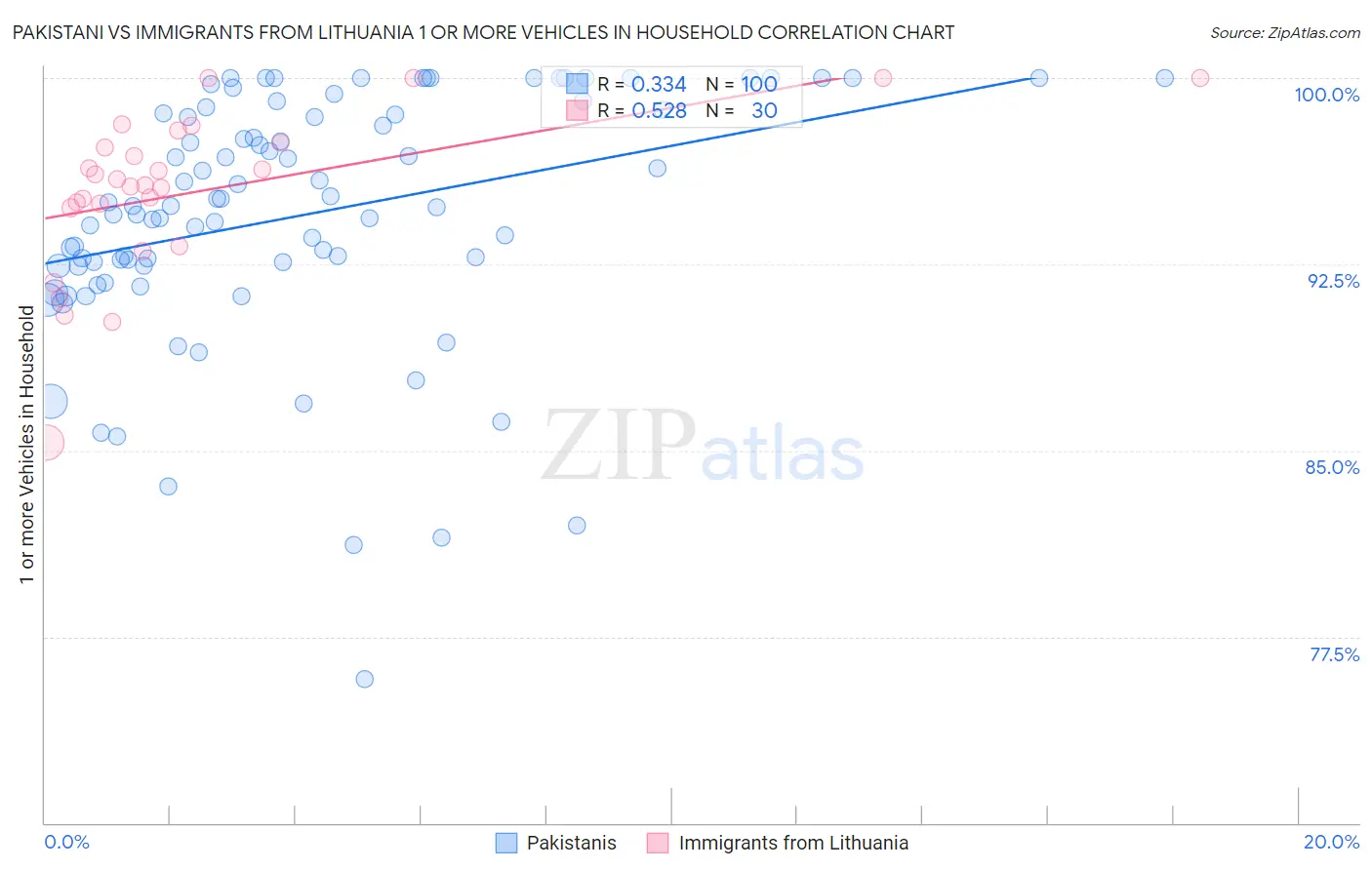 Pakistani vs Immigrants from Lithuania 1 or more Vehicles in Household