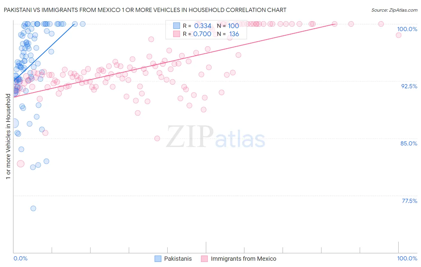 Pakistani vs Immigrants from Mexico 1 or more Vehicles in Household