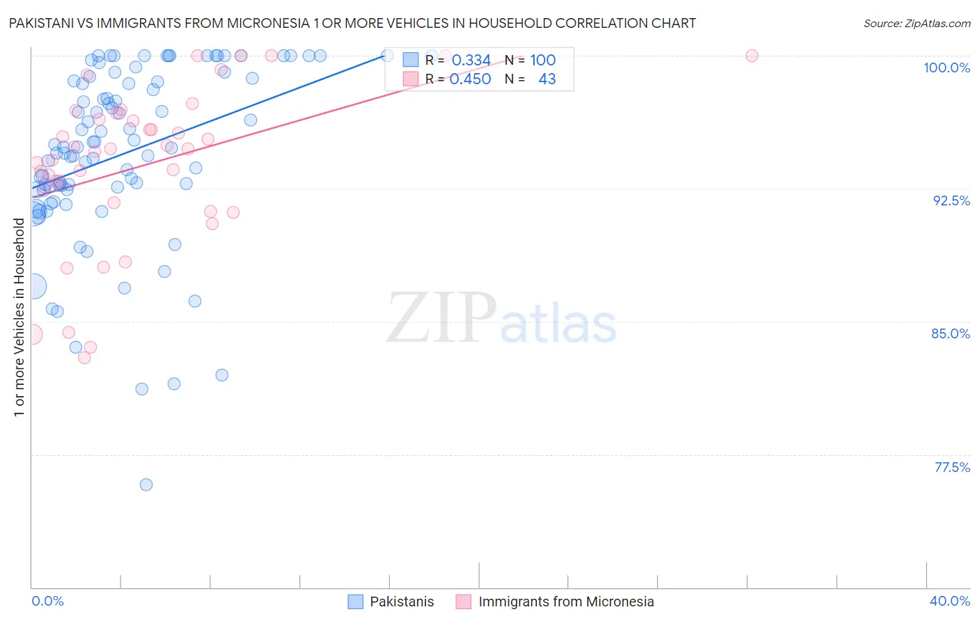 Pakistani vs Immigrants from Micronesia 1 or more Vehicles in Household