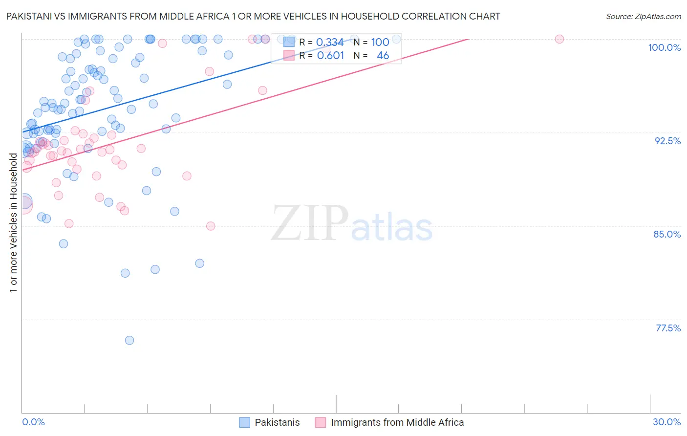 Pakistani vs Immigrants from Middle Africa 1 or more Vehicles in Household