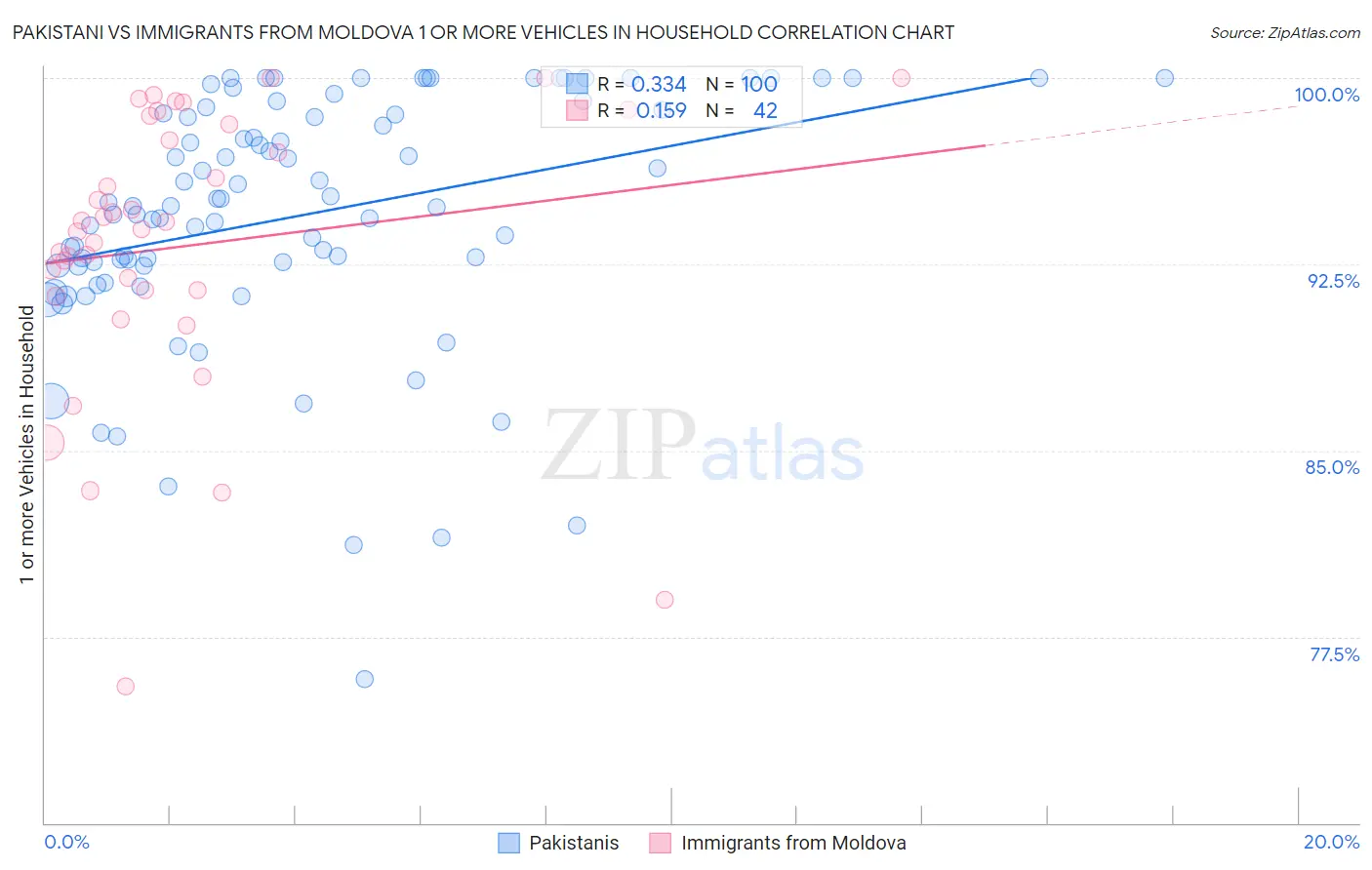 Pakistani vs Immigrants from Moldova 1 or more Vehicles in Household
