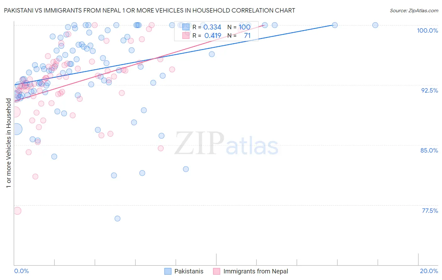 Pakistani vs Immigrants from Nepal 1 or more Vehicles in Household