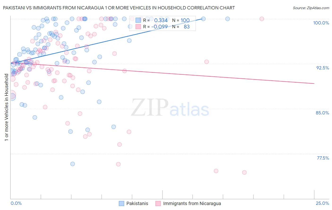 Pakistani vs Immigrants from Nicaragua 1 or more Vehicles in Household