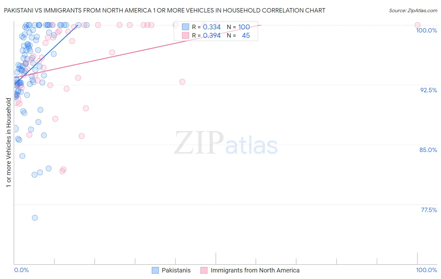 Pakistani vs Immigrants from North America 1 or more Vehicles in Household