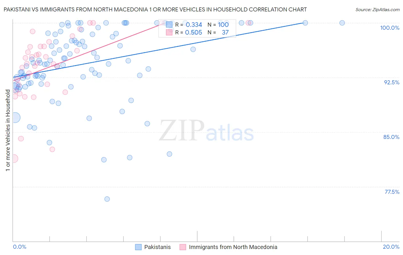 Pakistani vs Immigrants from North Macedonia 1 or more Vehicles in Household