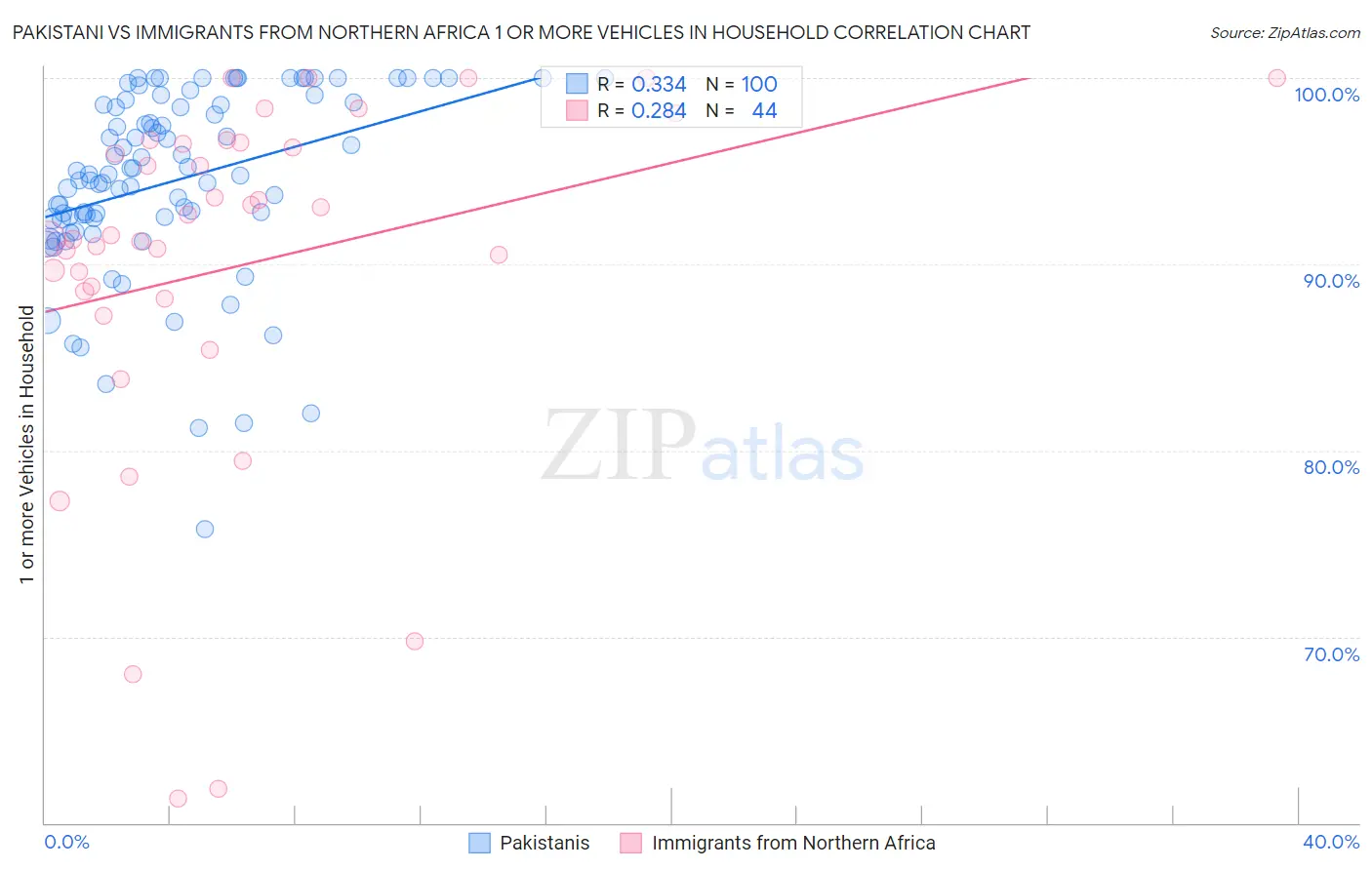 Pakistani vs Immigrants from Northern Africa 1 or more Vehicles in Household
