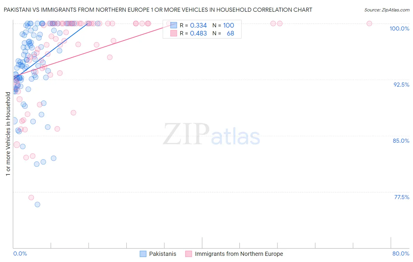 Pakistani vs Immigrants from Northern Europe 1 or more Vehicles in Household