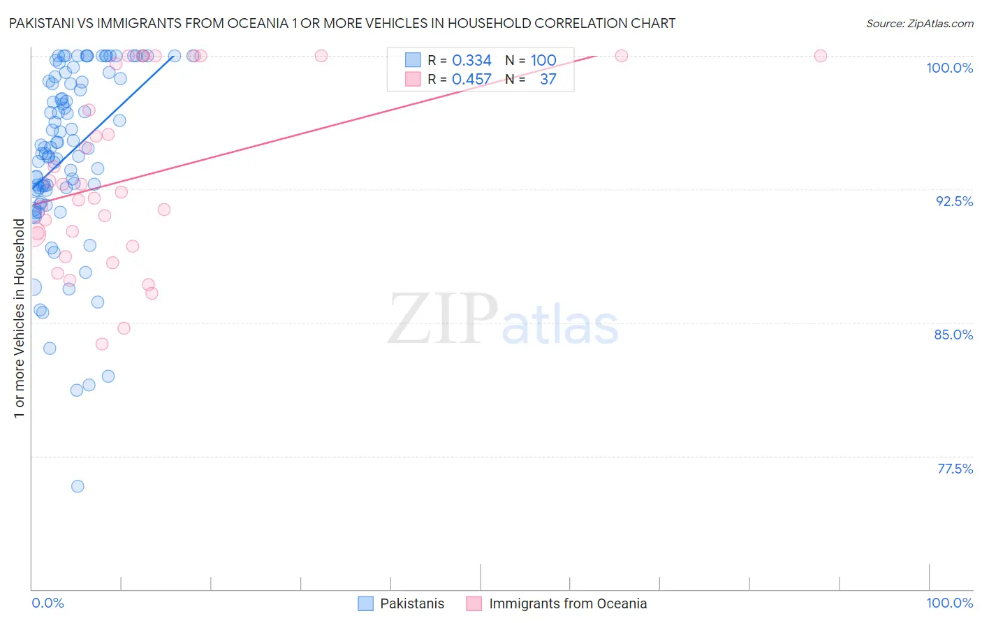 Pakistani vs Immigrants from Oceania 1 or more Vehicles in Household