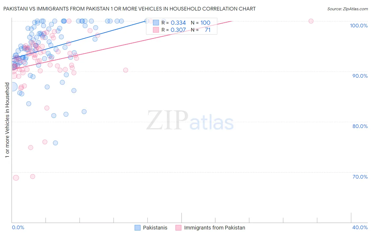 Pakistani vs Immigrants from Pakistan 1 or more Vehicles in Household