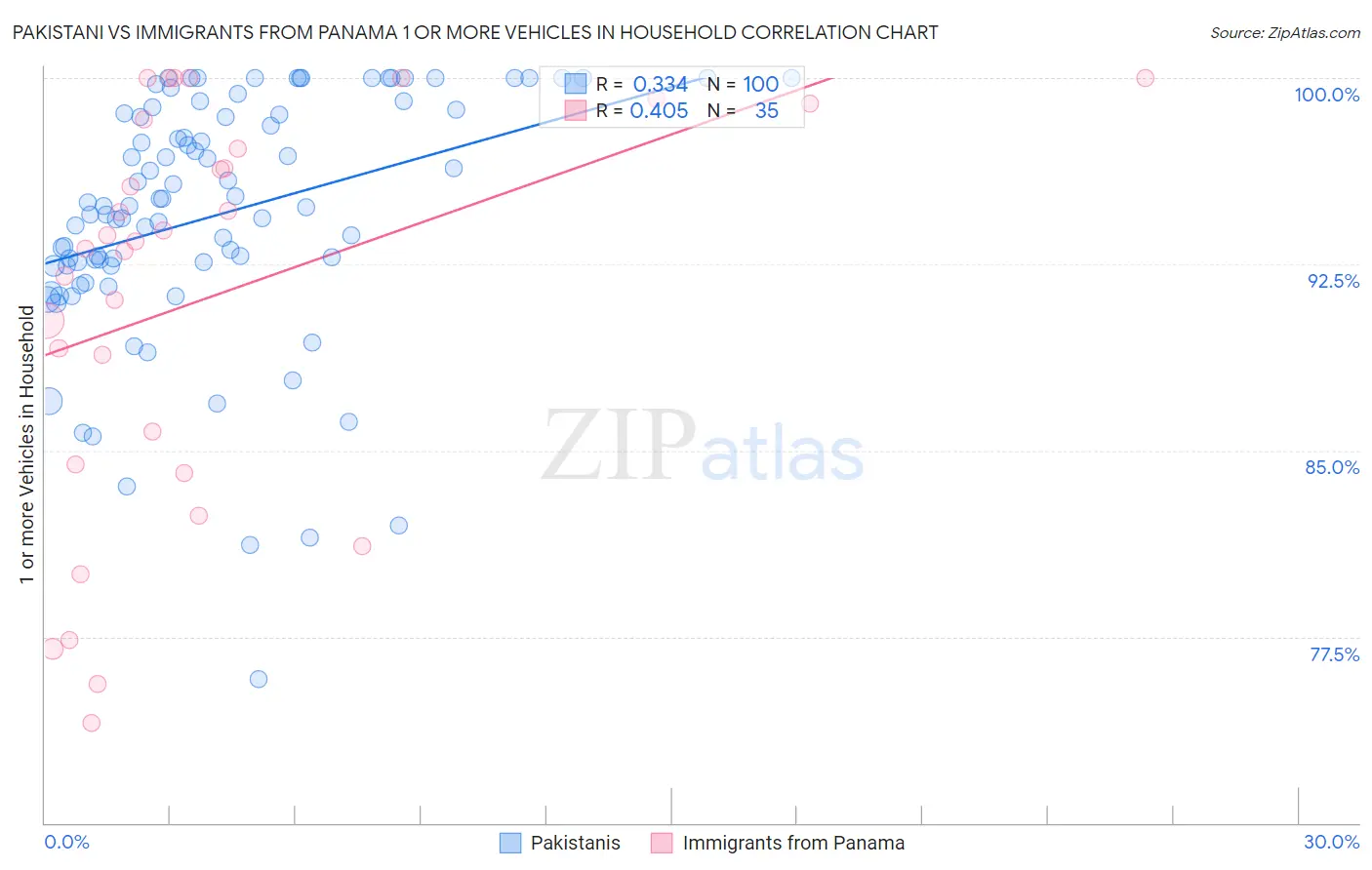 Pakistani vs Immigrants from Panama 1 or more Vehicles in Household