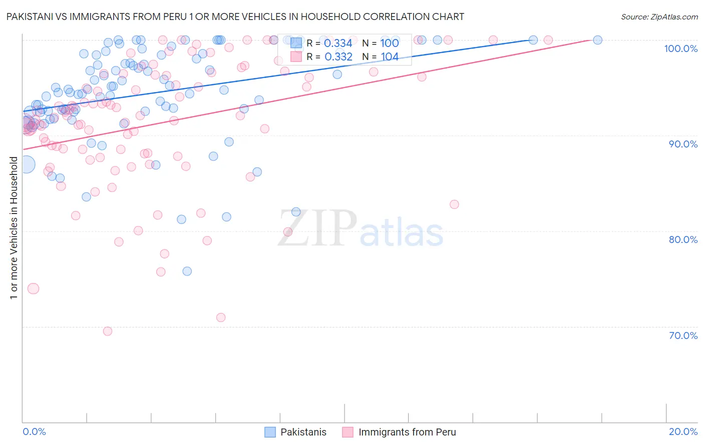 Pakistani vs Immigrants from Peru 1 or more Vehicles in Household