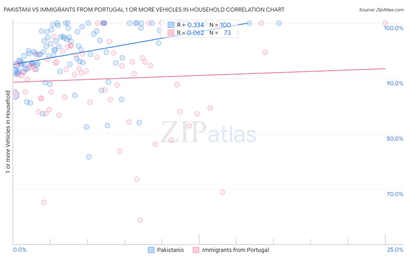 Pakistani vs Immigrants from Portugal 1 or more Vehicles in Household