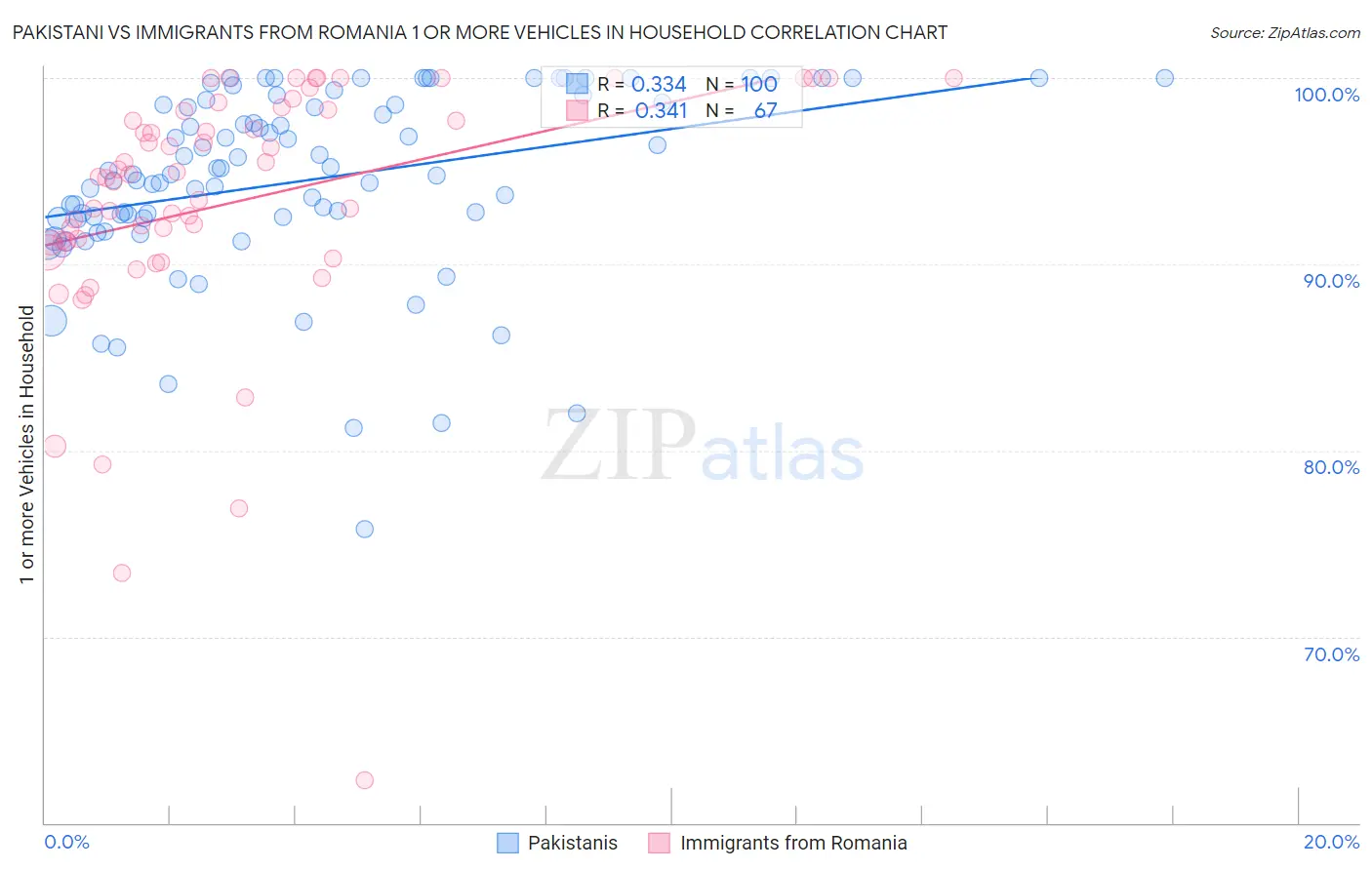 Pakistani vs Immigrants from Romania 1 or more Vehicles in Household