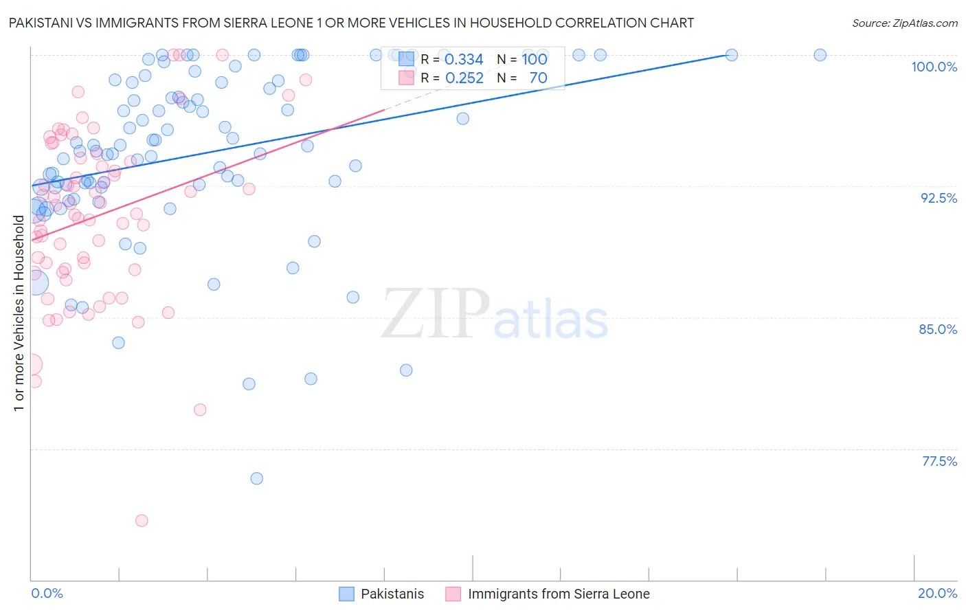 Pakistani vs Immigrants from Sierra Leone 1 or more Vehicles in Household