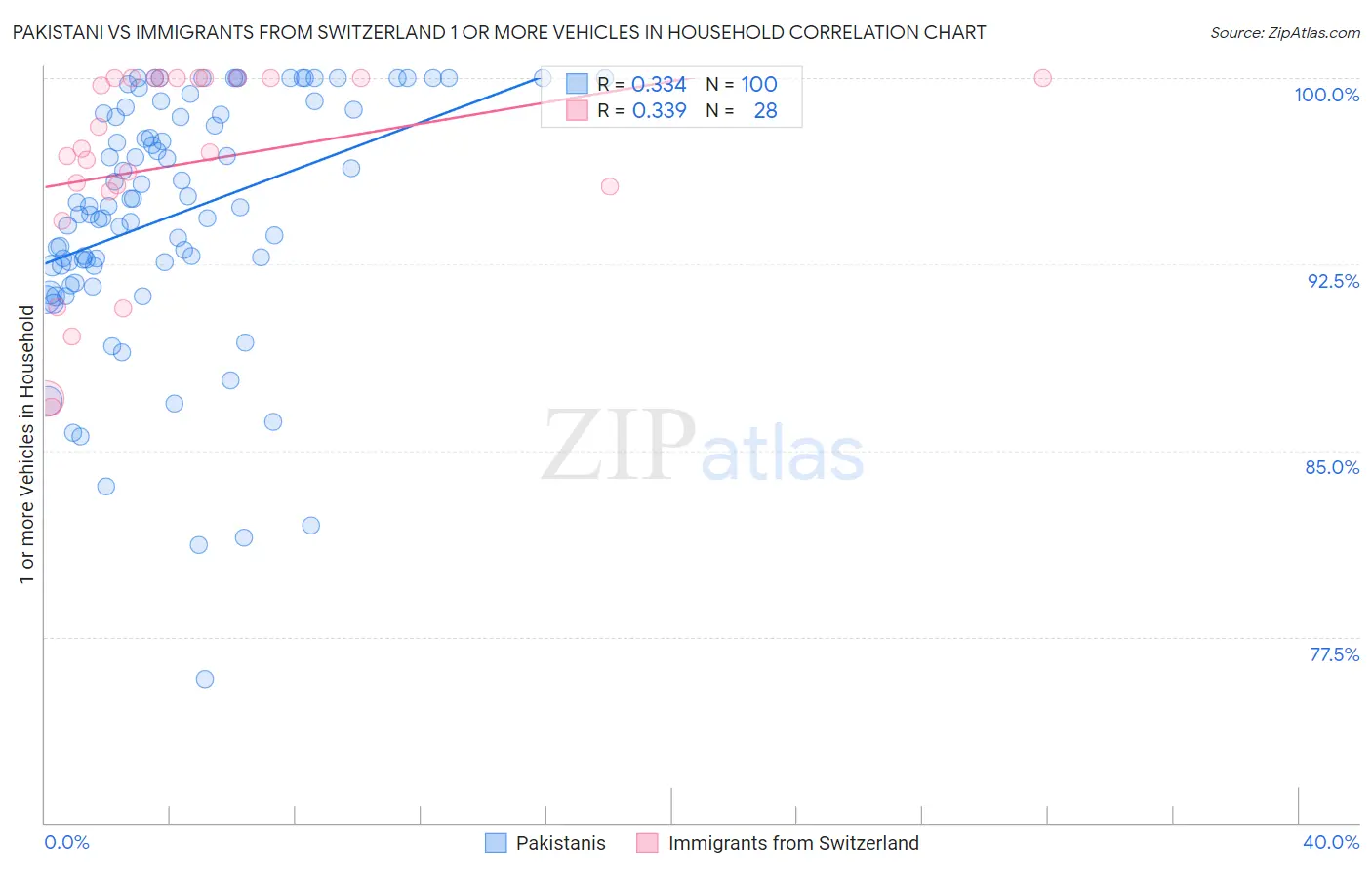 Pakistani vs Immigrants from Switzerland 1 or more Vehicles in Household