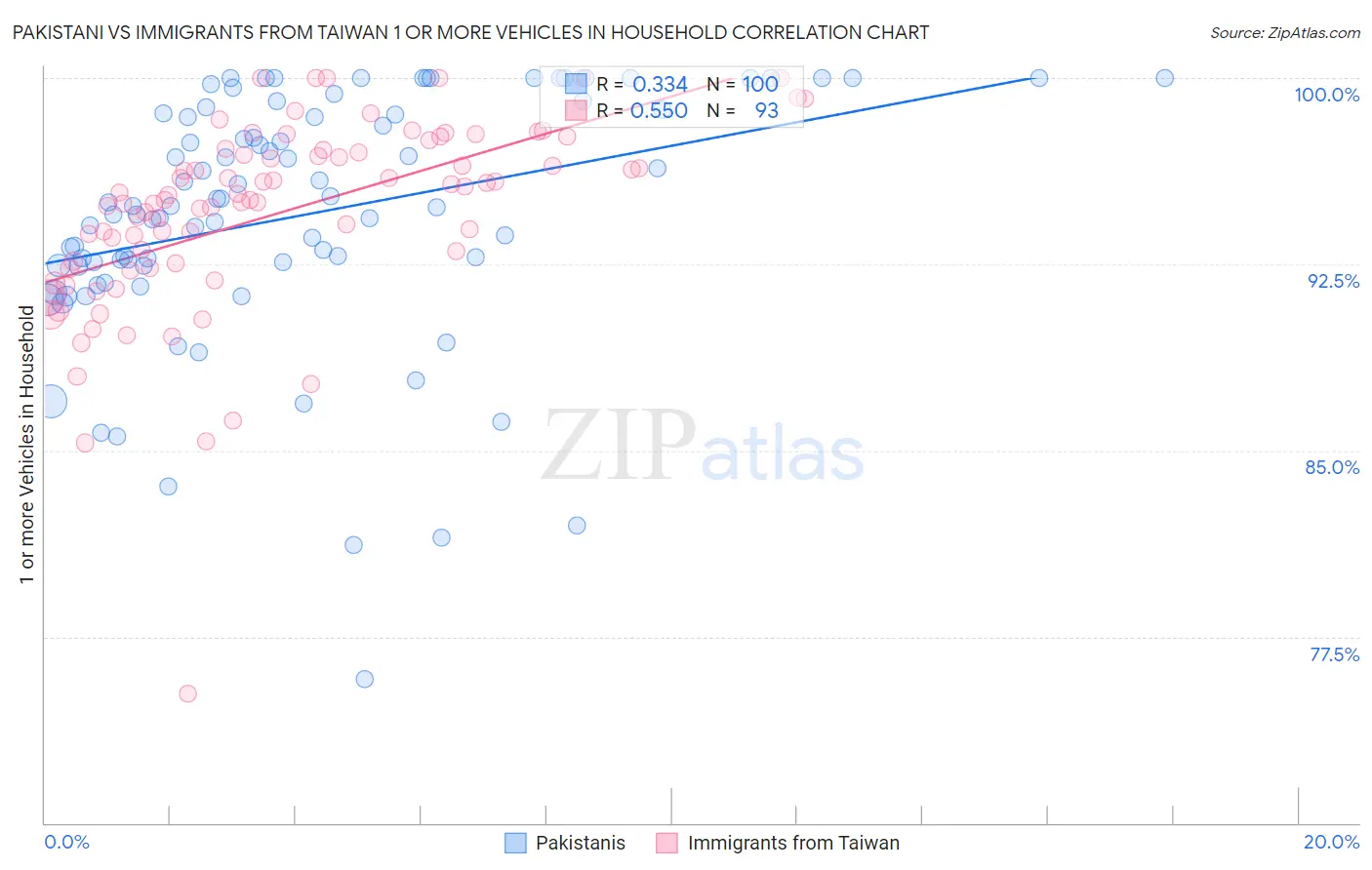 Pakistani vs Immigrants from Taiwan 1 or more Vehicles in Household