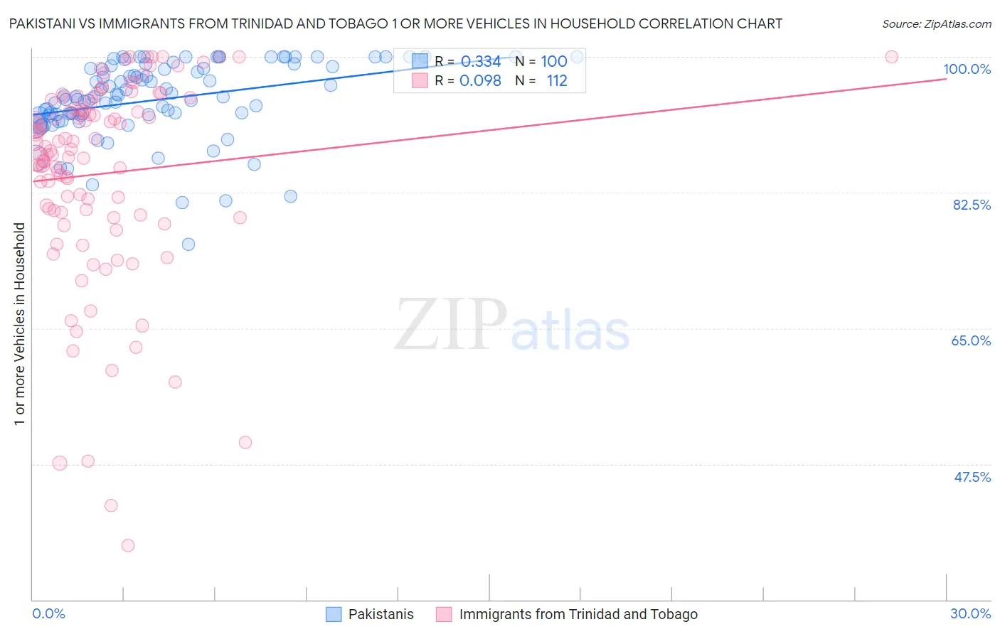 Pakistani vs Immigrants from Trinidad and Tobago 1 or more Vehicles in Household