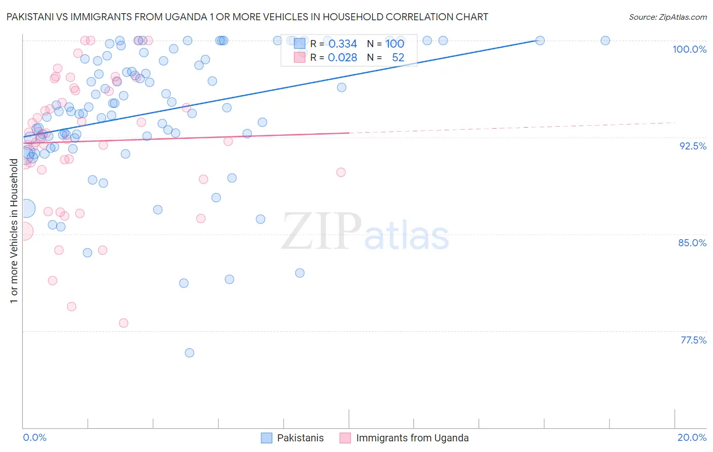 Pakistani vs Immigrants from Uganda 1 or more Vehicles in Household