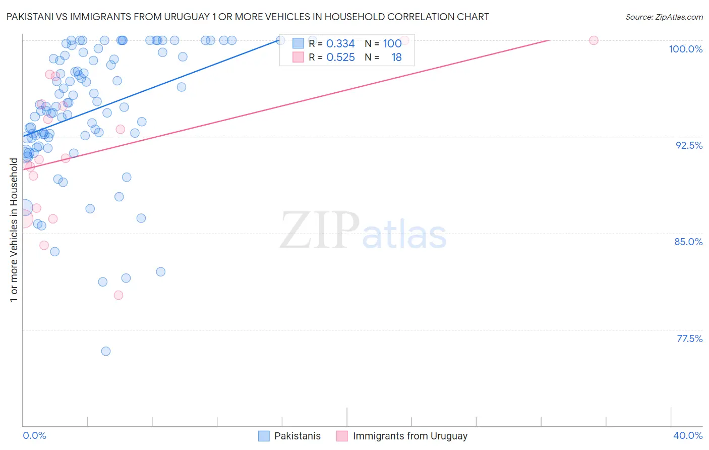 Pakistani vs Immigrants from Uruguay 1 or more Vehicles in Household
