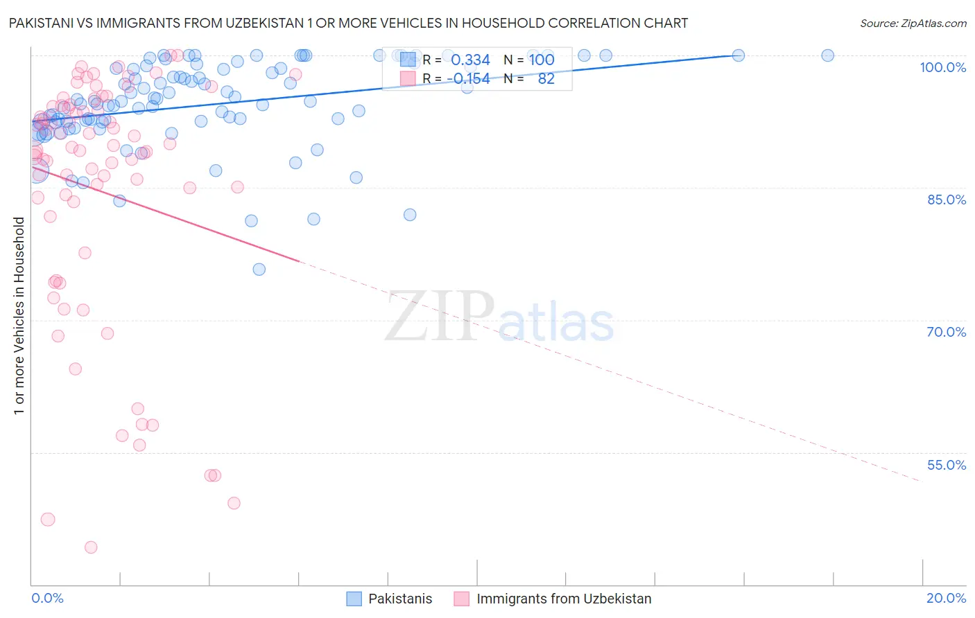 Pakistani vs Immigrants from Uzbekistan 1 or more Vehicles in Household