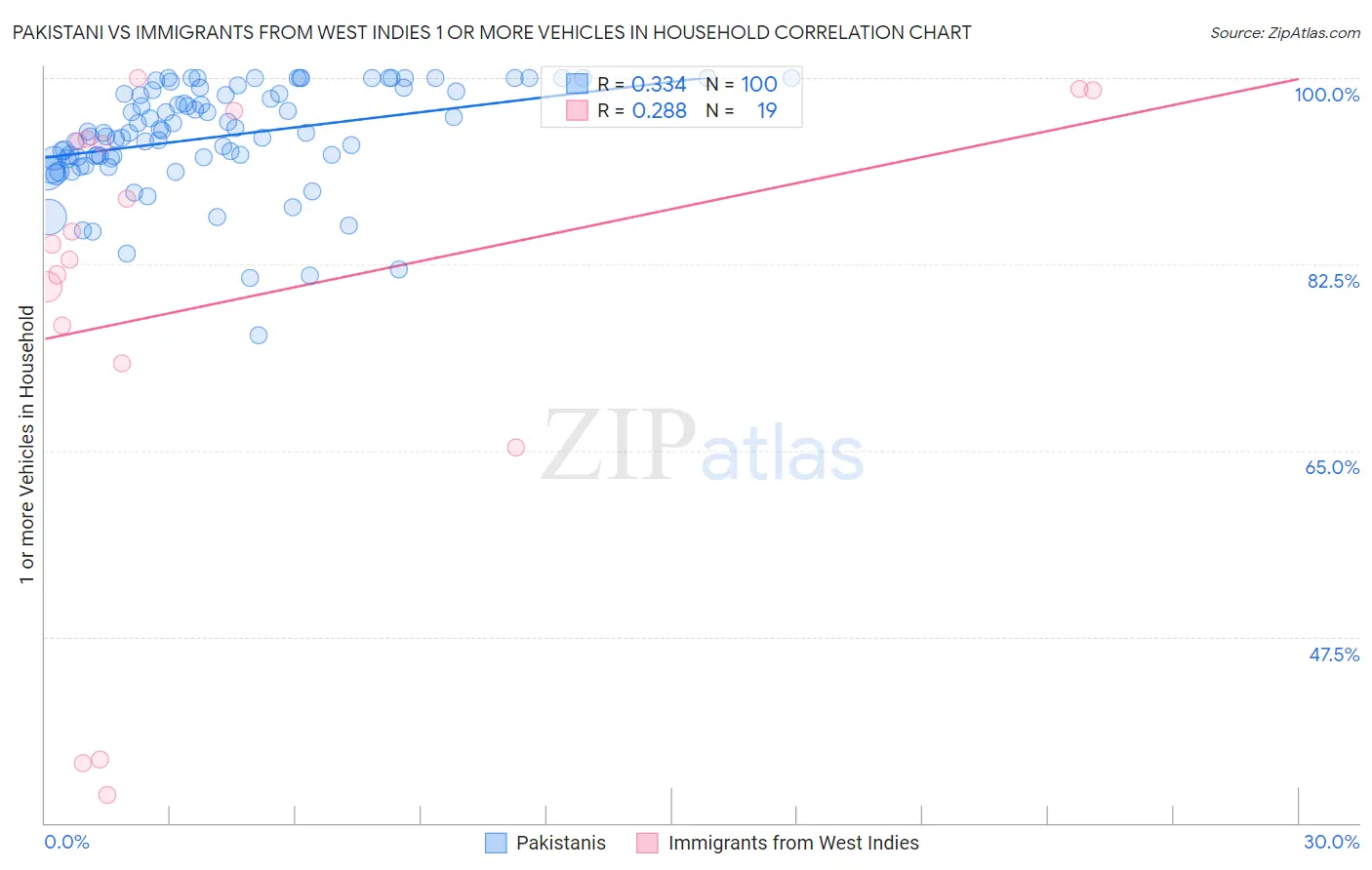 Pakistani vs Immigrants from West Indies 1 or more Vehicles in Household