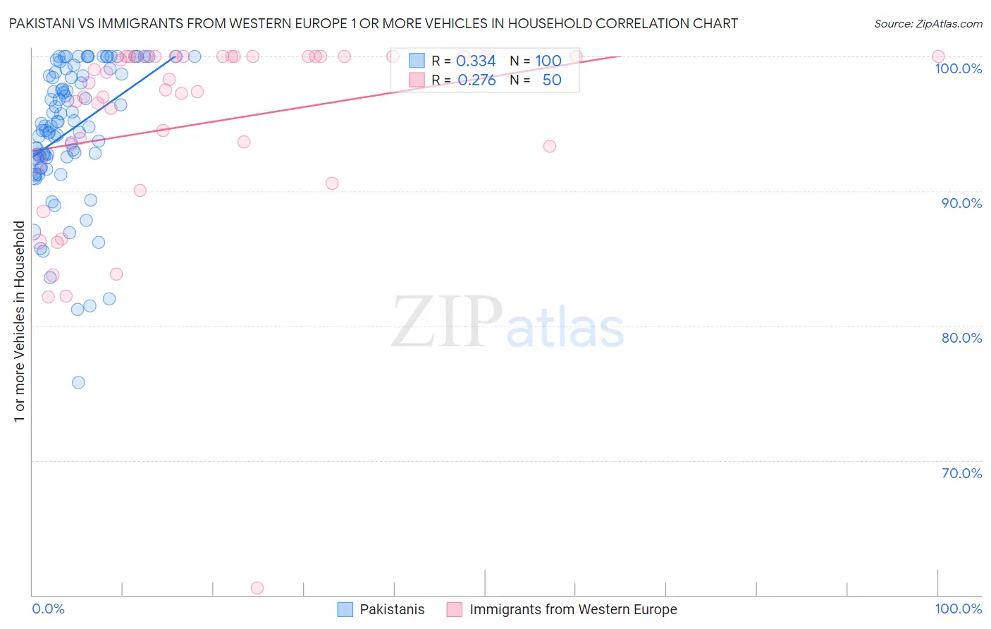 Pakistani vs Immigrants from Western Europe 1 or more Vehicles in Household