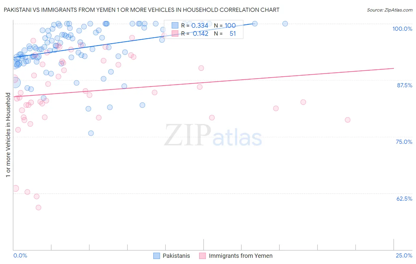 Pakistani vs Immigrants from Yemen 1 or more Vehicles in Household