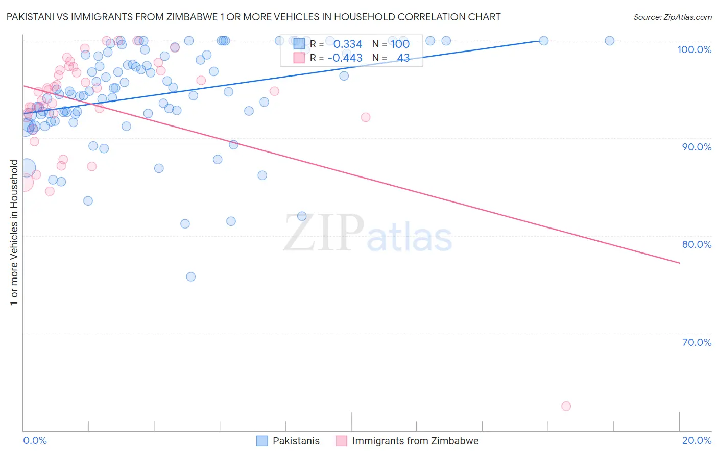Pakistani vs Immigrants from Zimbabwe 1 or more Vehicles in Household