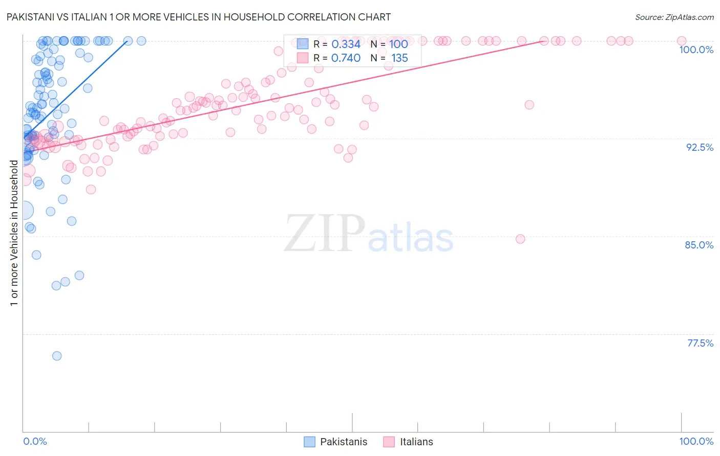 Pakistani vs Italian 1 or more Vehicles in Household
