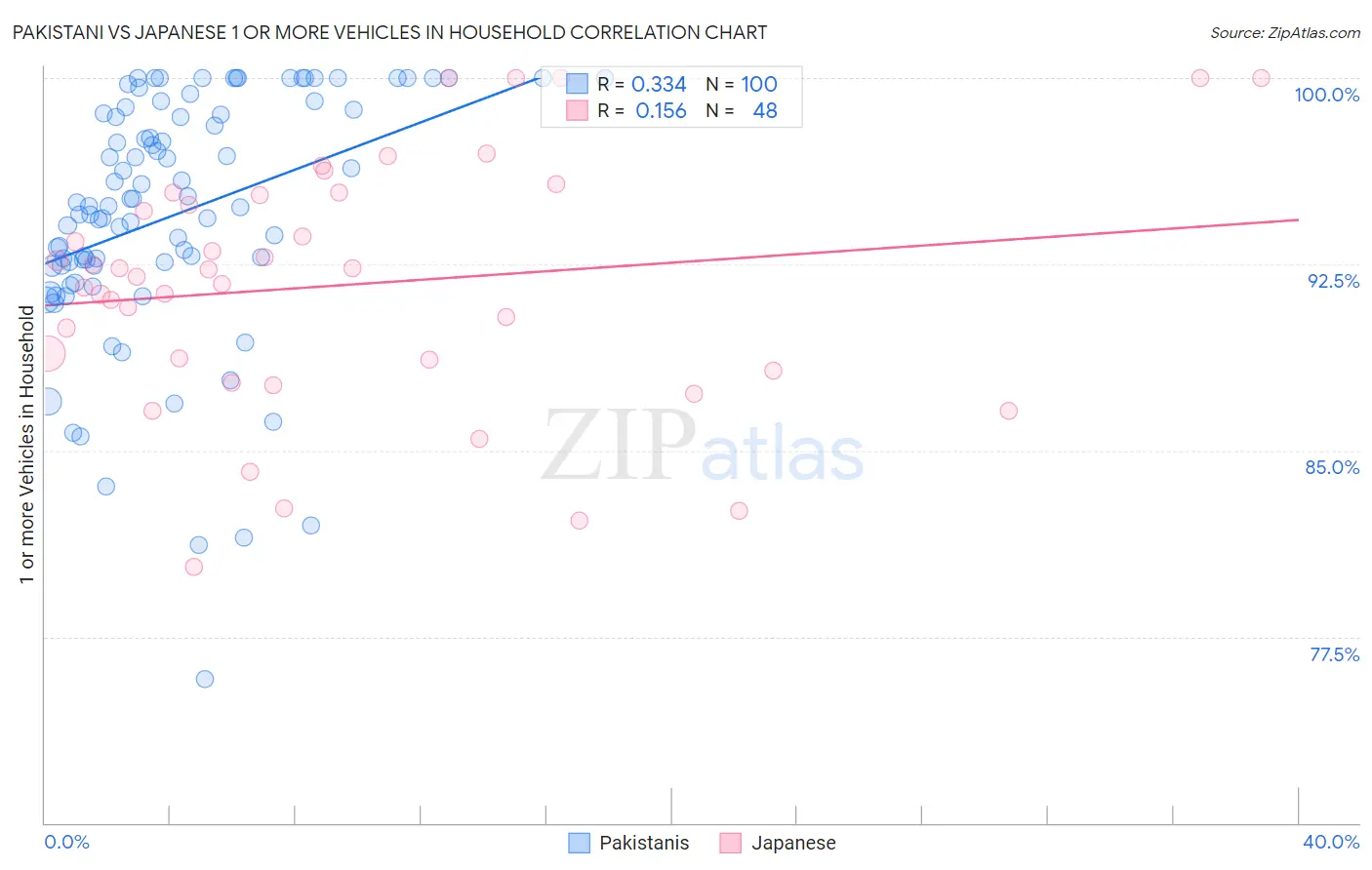 Pakistani vs Japanese 1 or more Vehicles in Household