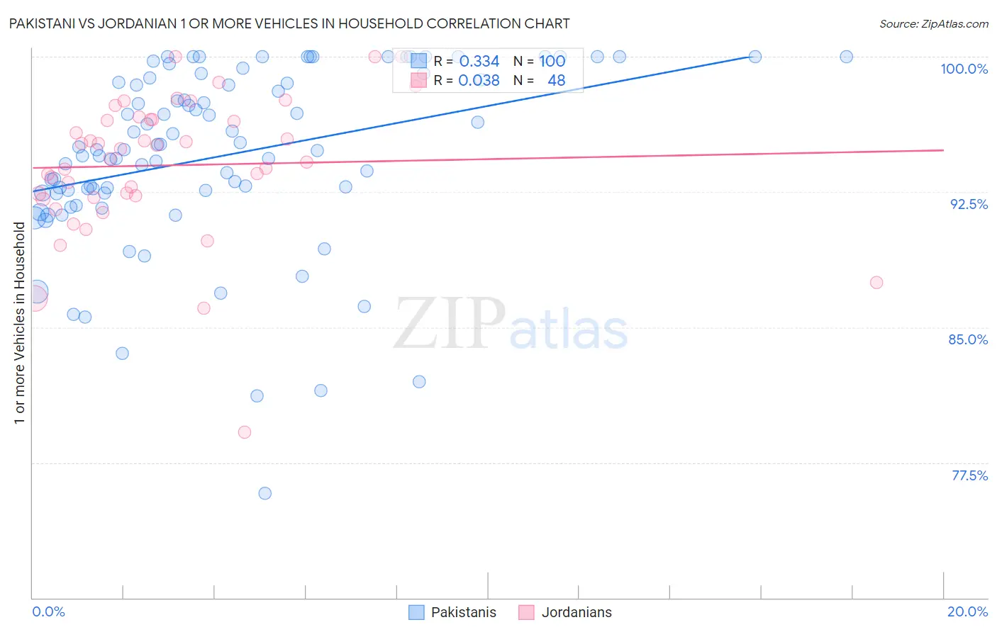 Pakistani vs Jordanian 1 or more Vehicles in Household