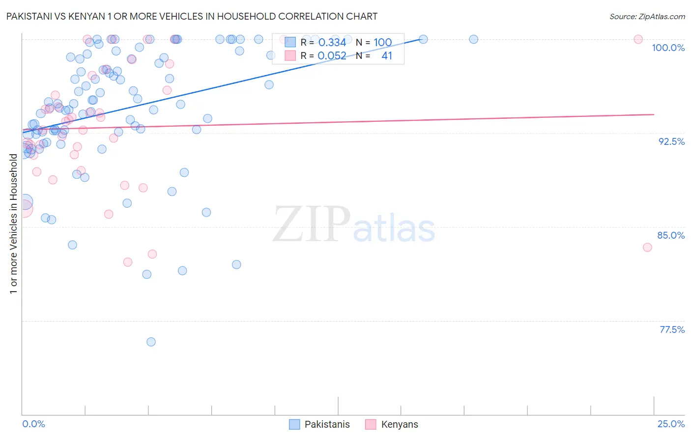 Pakistani vs Kenyan 1 or more Vehicles in Household