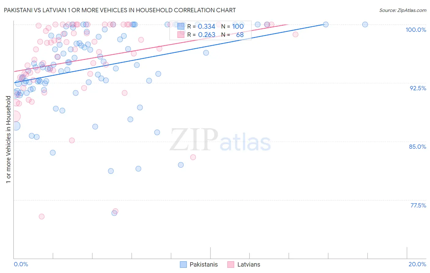 Pakistani vs Latvian 1 or more Vehicles in Household