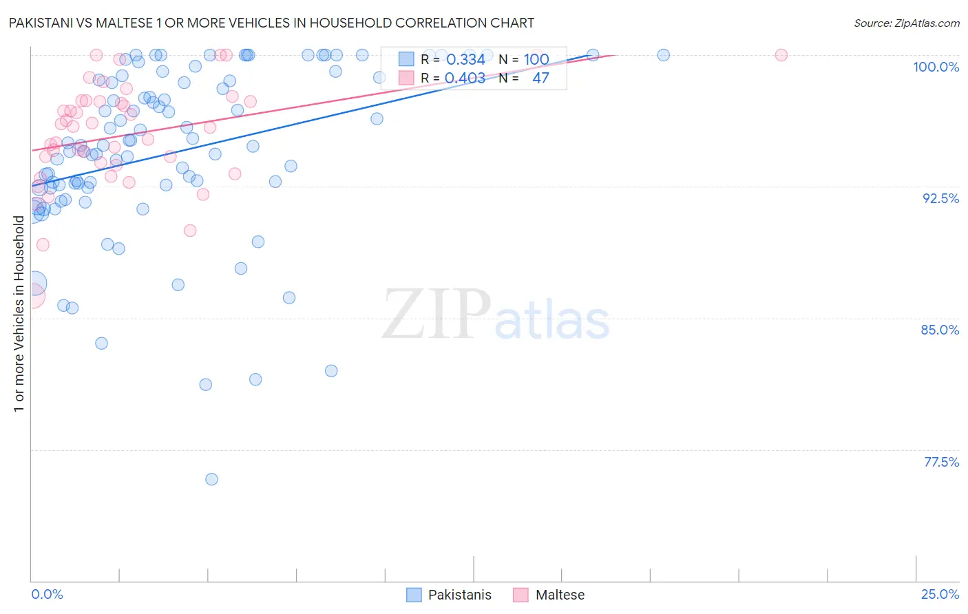 Pakistani vs Maltese 1 or more Vehicles in Household