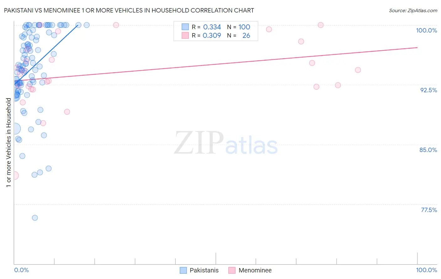 Pakistani vs Menominee 1 or more Vehicles in Household