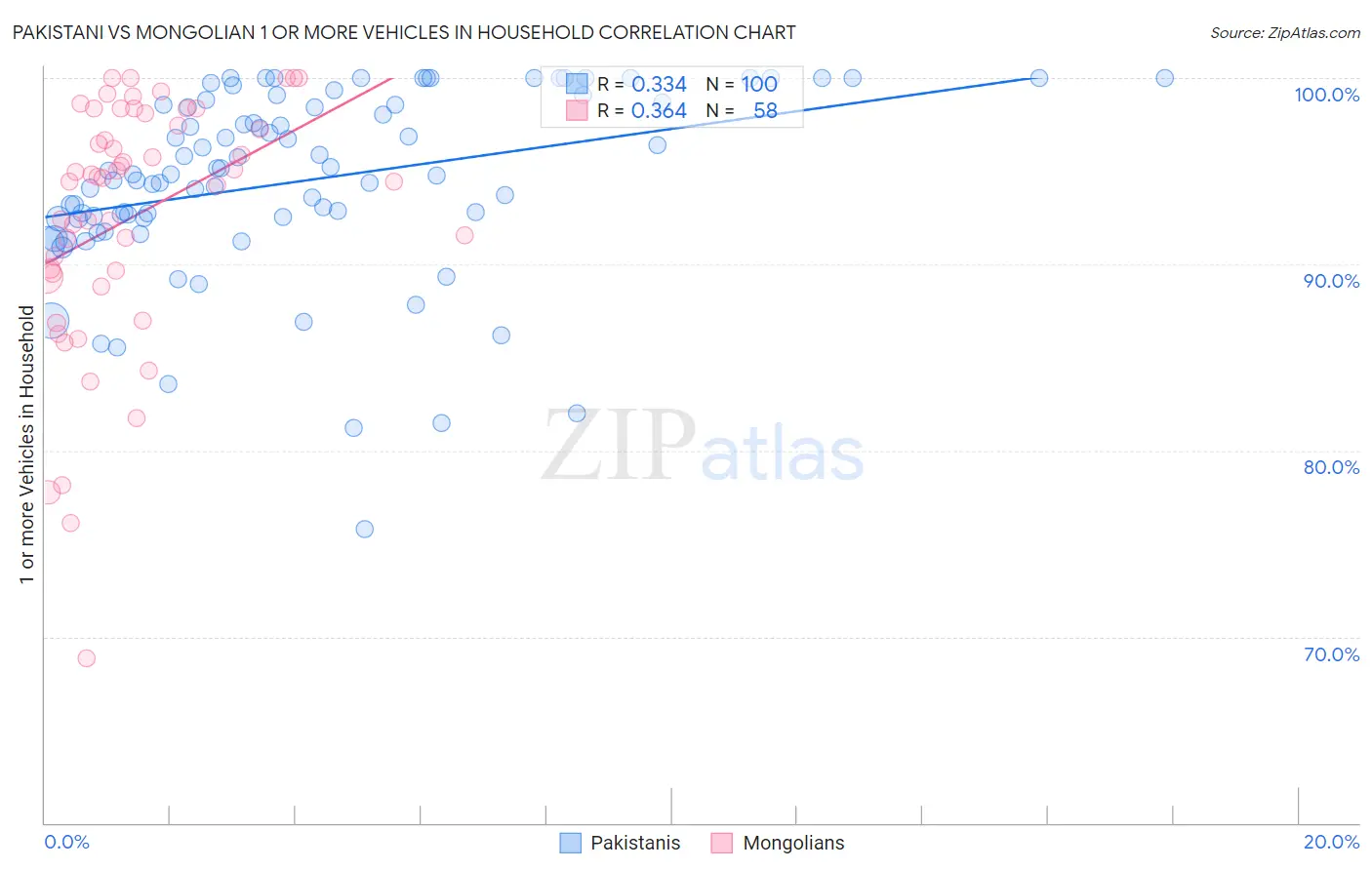 Pakistani vs Mongolian 1 or more Vehicles in Household