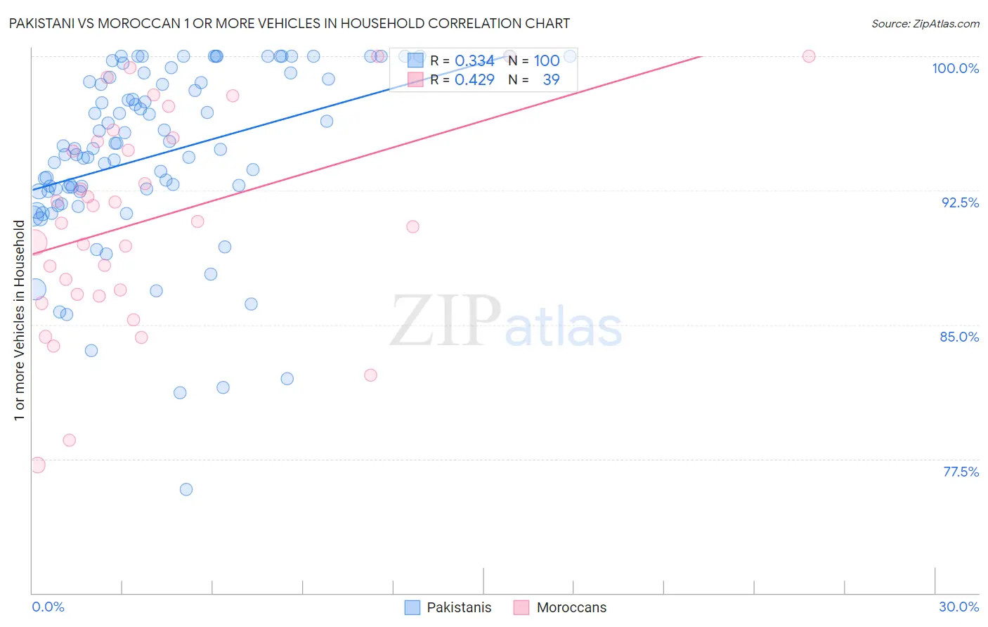 Pakistani vs Moroccan 1 or more Vehicles in Household