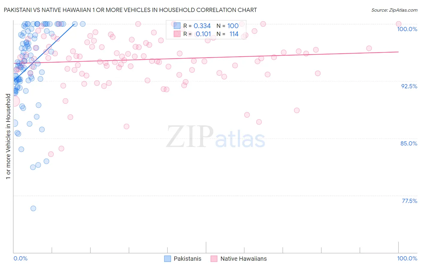 Pakistani vs Native Hawaiian 1 or more Vehicles in Household