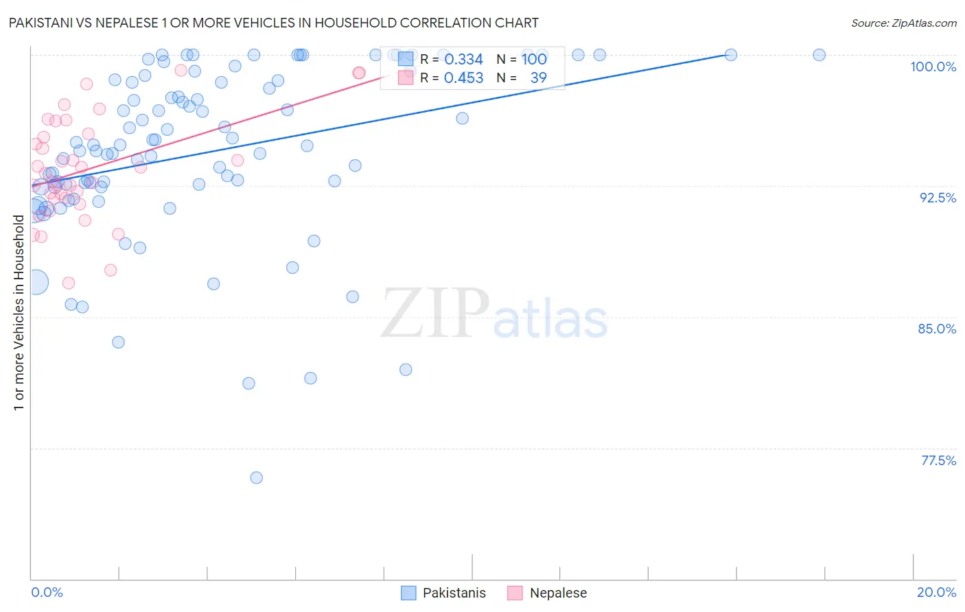 Pakistani vs Nepalese 1 or more Vehicles in Household