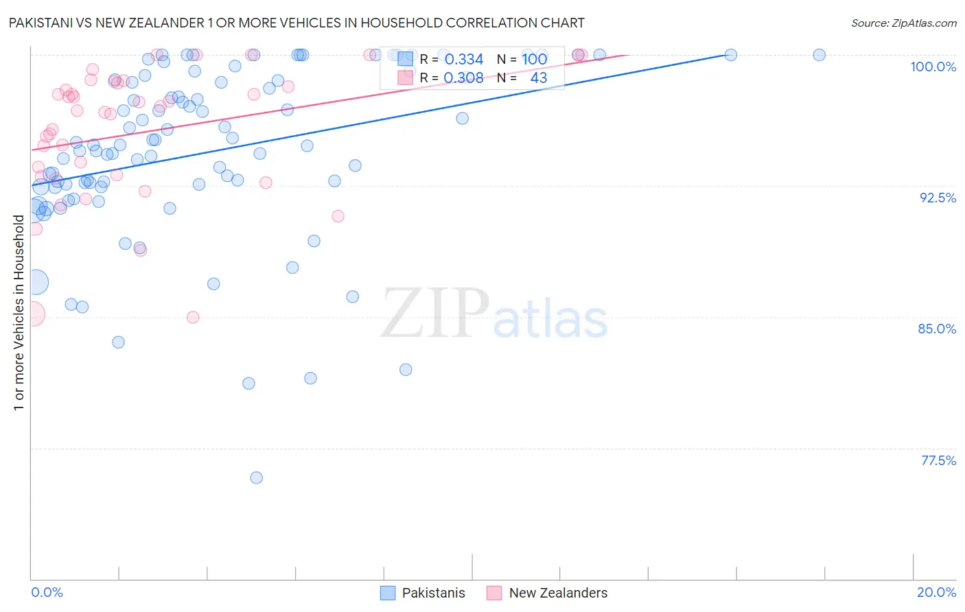Pakistani vs New Zealander 1 or more Vehicles in Household