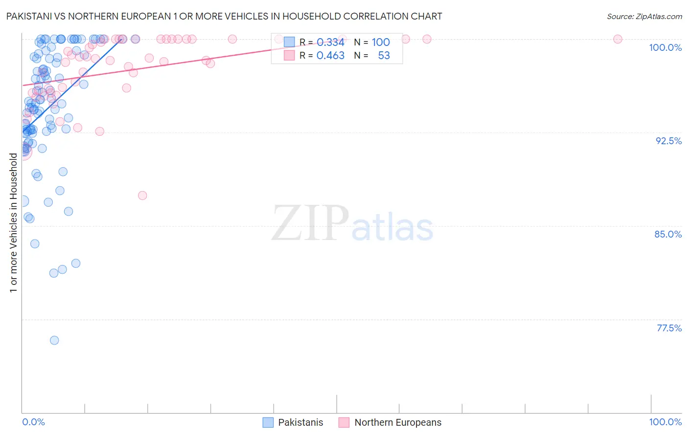 Pakistani vs Northern European 1 or more Vehicles in Household